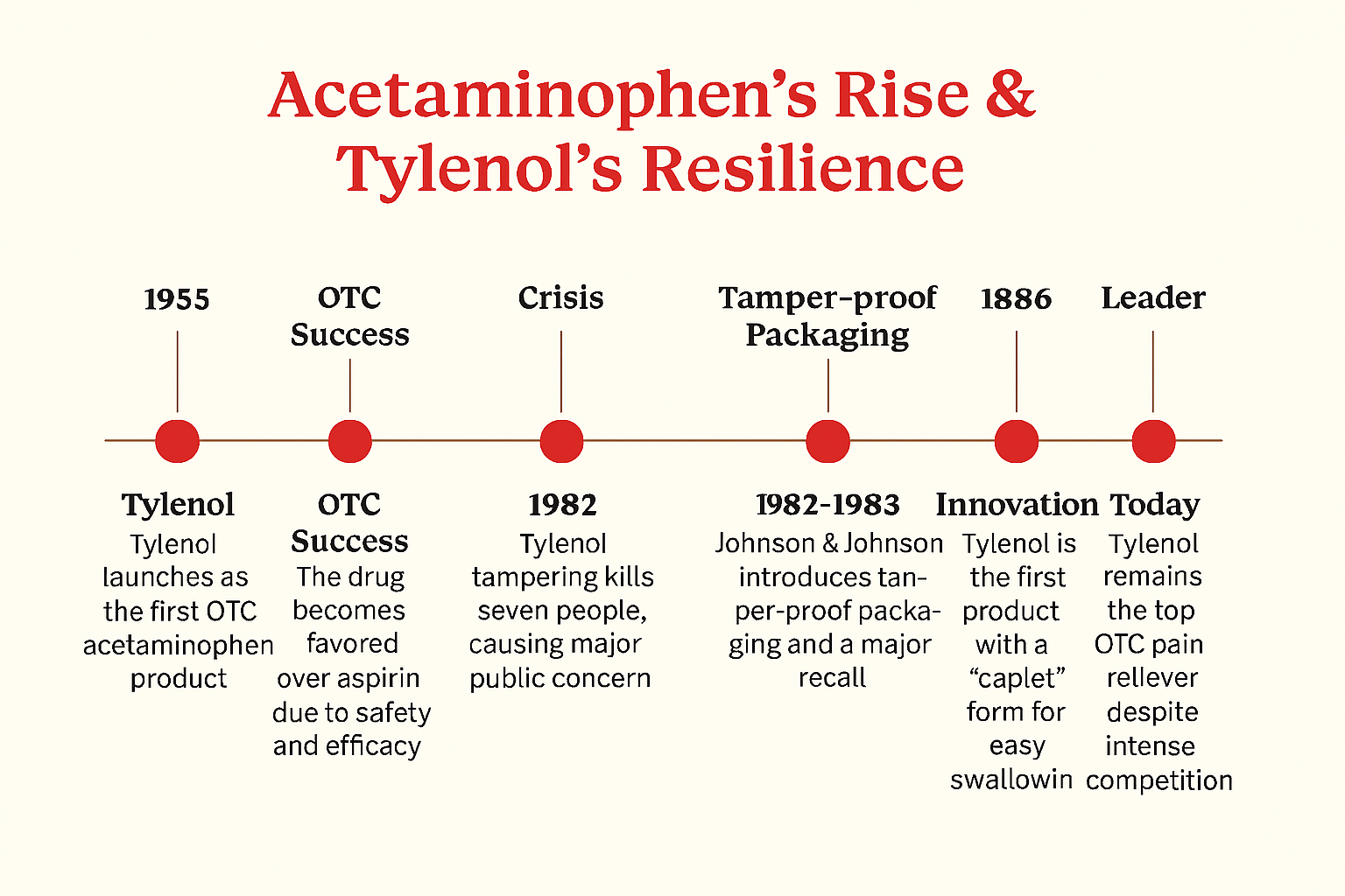 Infographic showing major milestones in Tylenol brand history and product
safety changes.