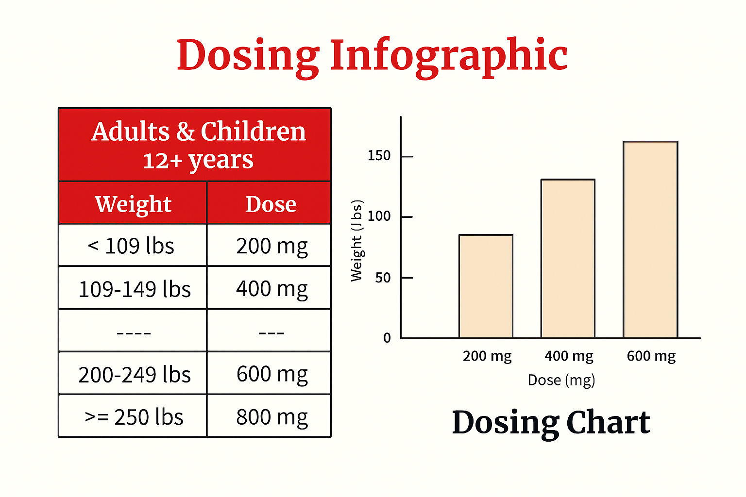 Infographic showing adult and child safe acetaminophen dosing by weight and
strength.