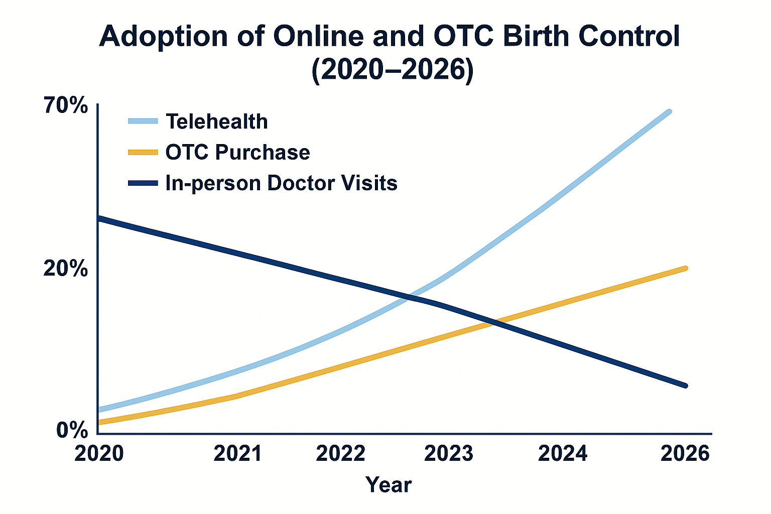 Adoption of Online and OTC Birth Control (2020–2026)