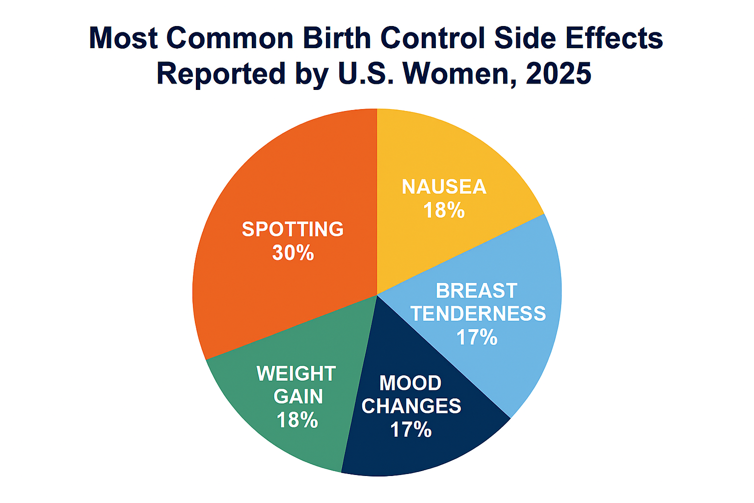Most Common Birth Control Side Effects Reported by U.S. Women, 2025